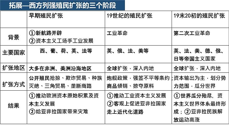 第7课近代殖民活动和人口的跨地区转移优秀课件第4页