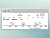 新教材适用2023_2024学年高中历史第6单元医疗与公共卫生第14课历史上的疫病与医学成就课件部编版选择性必修2