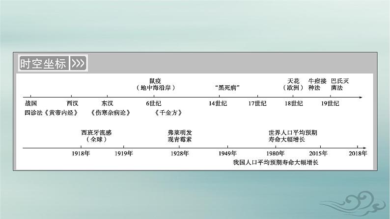 新教材适用2023_2024学年高中历史第6单元医疗与公共卫生第14课历史上的疫病与医学成就课件部编版选择性必修204