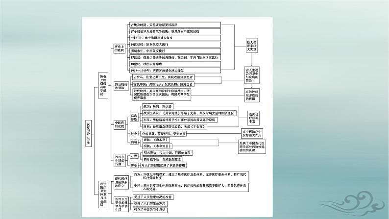 新教材适用2023_2024学年高中历史第6单元医疗与公共卫生单元整合课件部编版选择性必修204