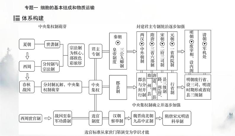 2024届高考历史二轮复习专题一中国古代的政治制度课件第2页