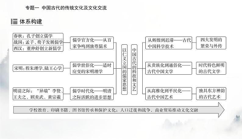 2024届高考历史二轮复习专题四中国古代的传统文化及文化交流课件第2页