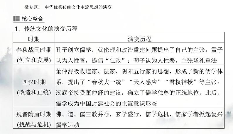 2024届高考历史二轮复习专题四中国古代的传统文化及文化交流课件第5页