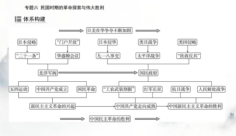 2024届高考历史二轮复习专题六民国时期的革命探索与伟大胜利课件02