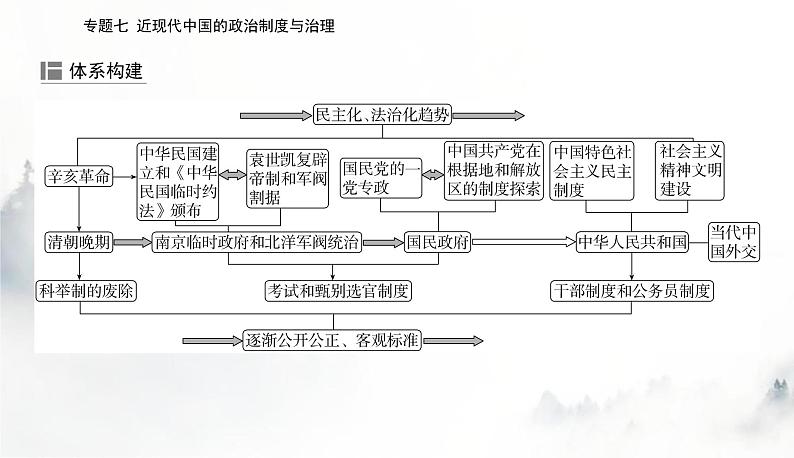 2024届高考历史二轮复习专题七近现代中国的政治制度与治理课件02