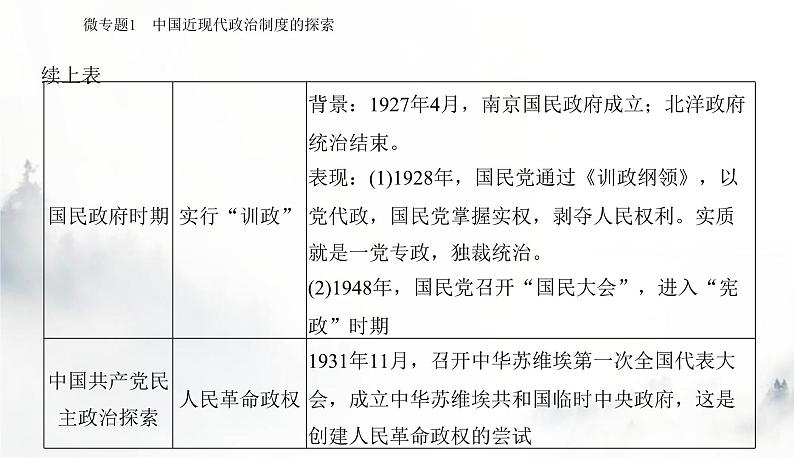 2024届高考历史二轮复习专题七近现代中国的政治制度与治理课件07