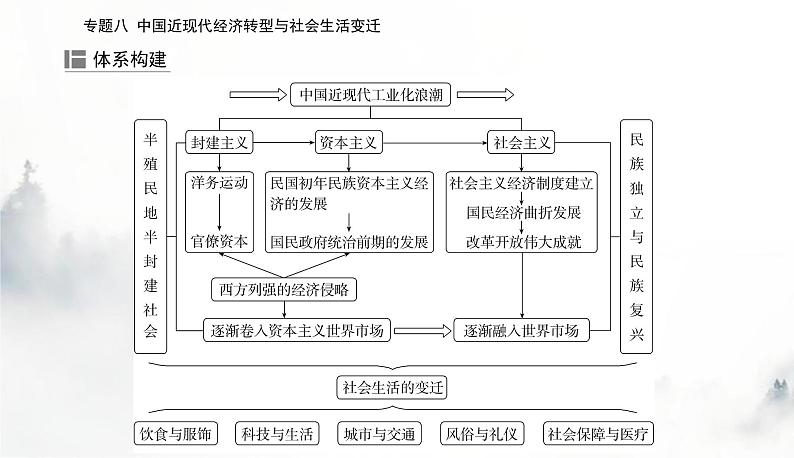 2024届高考历史二轮复习专题八中国近现代经济转型与社会生活变迁课件第2页