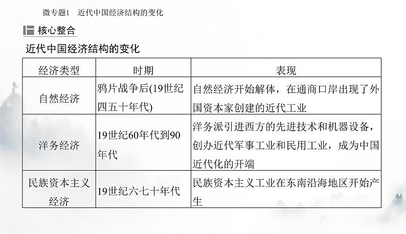 2024届高考历史二轮复习专题八中国近现代经济转型与社会生活变迁课件第5页