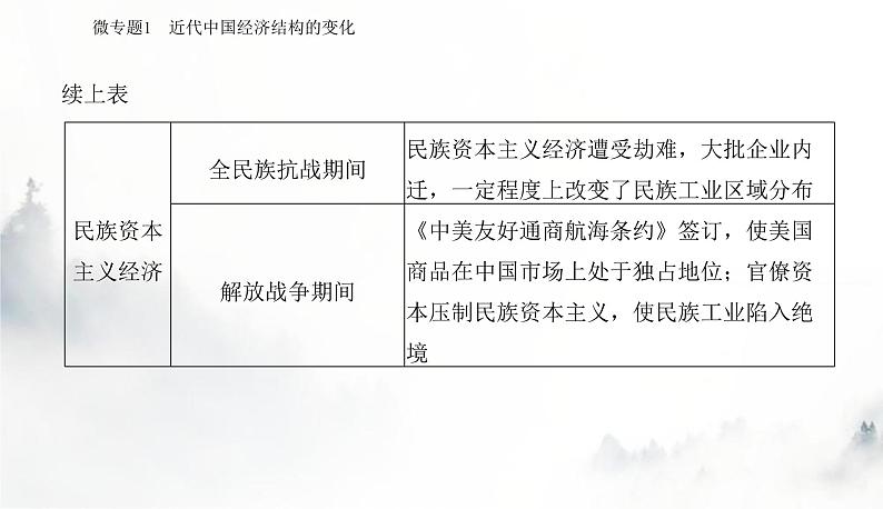 2024届高考历史二轮复习专题八中国近现代经济转型与社会生活变迁课件第7页