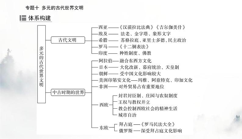 2024届高考历史二轮复习专题十多元的古代世界文明课件02