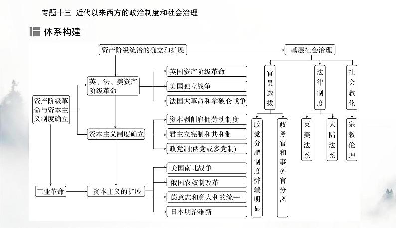 2024届高考历史二轮复习专题十三近代以来西方的政治制度和社会治理课件第2页