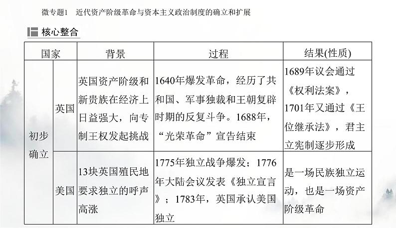 2024届高考历史二轮复习专题十三近代以来西方的政治制度和社会治理课件第5页