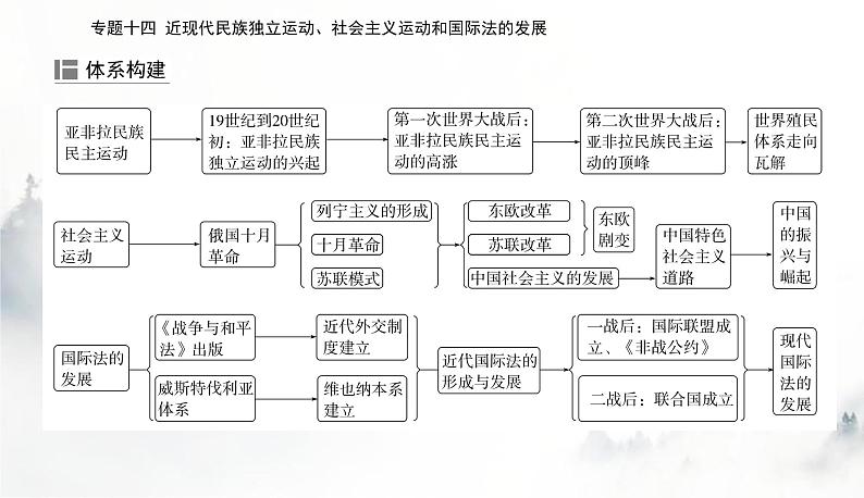 2024届高考历史二轮复习专题十四近现代民族独立运动、社会主义运动和国际法的发展课件第2页