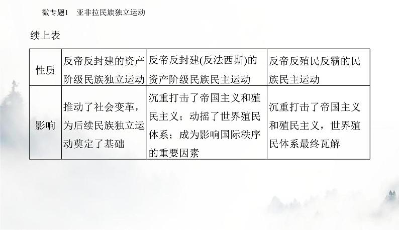 2024届高考历史二轮复习专题十四近现代民族独立运动、社会主义运动和国际法的发展课件第8页