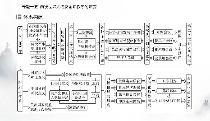 2024届高考历史二轮复习专题十五两次世界大战及国际秩序的演变课件第2页