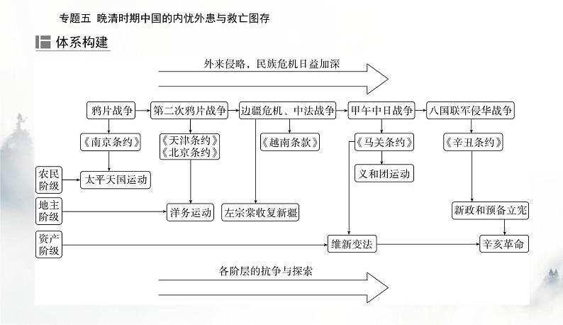 2024届高考历史二轮复习专题五晚清时期中国的内忧外患与救亡图存课件02