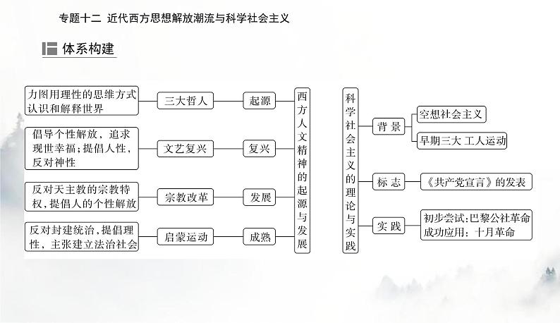 2024届高考历史二轮复习专题十二近代西方思想解放潮流与科学社会主义课件第2页