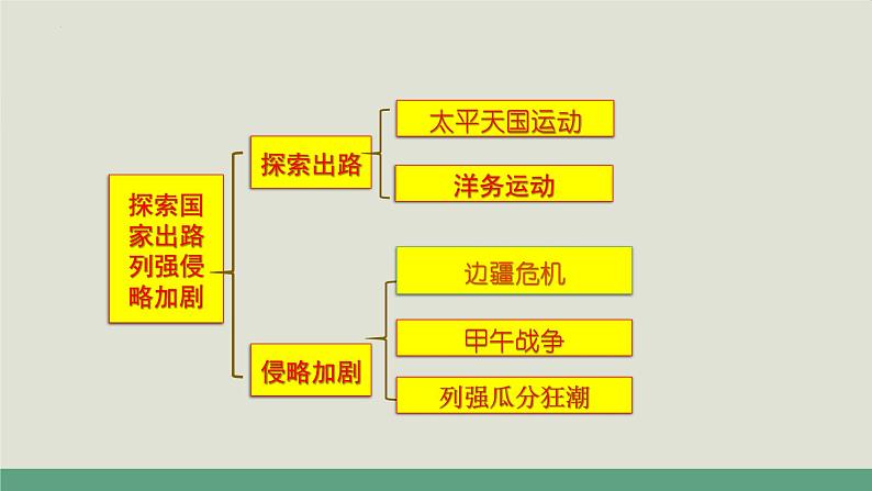 第16课 国家出路的探索与列强侵略的加剧统编版2019必修中外历史纲要上册  (1)课件PPT第2页