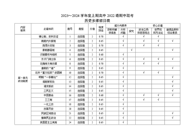 2023～2024学年度上期高中2022级期中联考历史多维细目表第1页