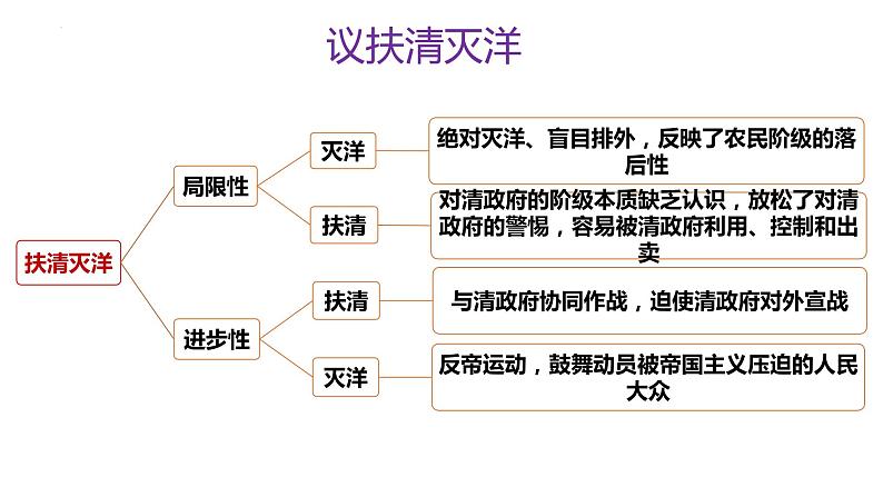 第17课  挽救民族危亡的斗争统编版2019必修中外历史纲要上册  (11)课件PPT08