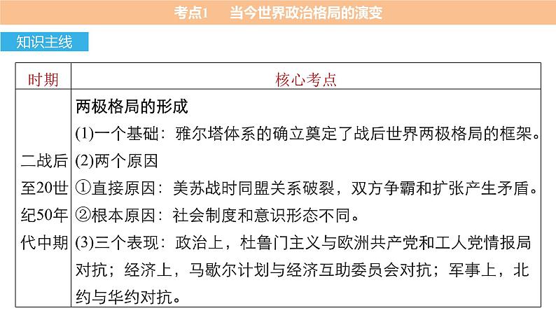 高考历史知识  专题12    当今世界的政治经济格局和发展趋势课件PPT第4页