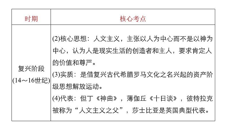 高考历史知识专题6    西方人文精神的发展与政治文明课件PPT05