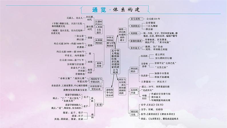 2024版新教材高中历史单元高效整合1第一单元从中华文明起源到秦汉统一多民族封建国家的建立与巩固课件部编版必修中外历史纲要上02