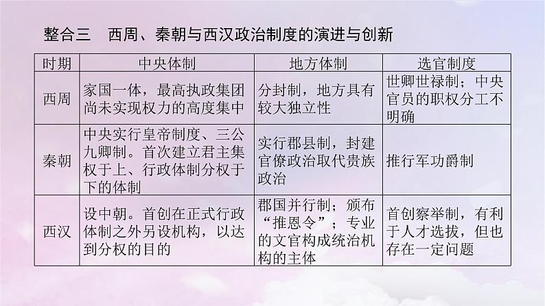 2024版新教材高中历史单元高效整合1第一单元从中华文明起源到秦汉统一多民族封建国家的建立与巩固课件部编版必修中外历史纲要上06