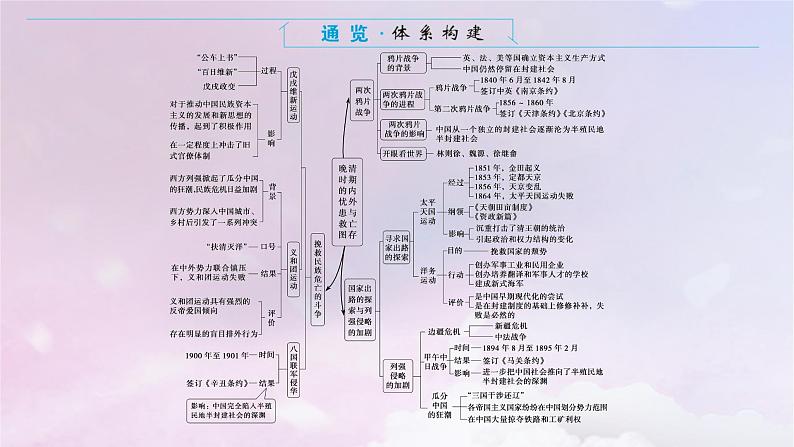 2024版新教材高中历史单元高效整合5第五单元晚清时期的内忧外患与救亡图存课件部编版必修中外历史纲要上第2页