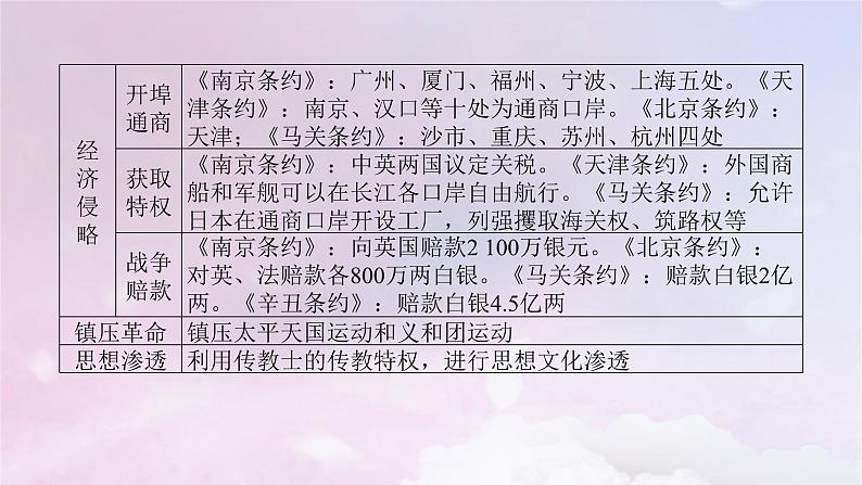 2024版新教材高中历史单元高效整合5第五单元晚清时期的内忧外患与救亡图存课件部编版必修中外历史纲要上第4页