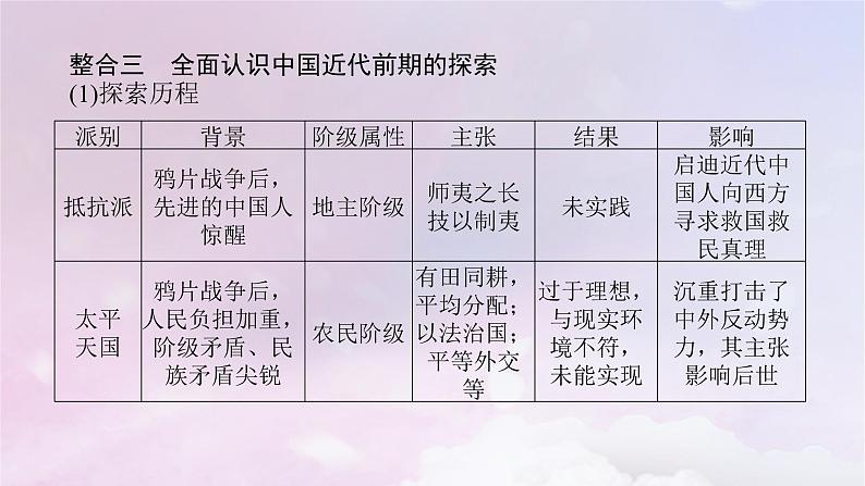 2024版新教材高中历史单元高效整合5第五单元晚清时期的内忧外患与救亡图存课件部编版必修中外历史纲要上第7页