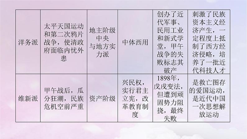 2024版新教材高中历史单元高效整合5第五单元晚清时期的内忧外患与救亡图存课件部编版必修中外历史纲要上第8页