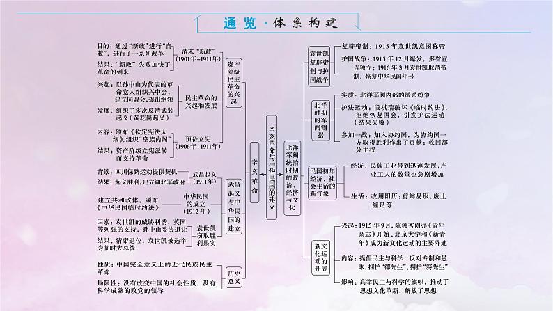 2024版新教材高中历史单元高效整合6第六单元辛亥革命与中华民国的建立课件部编版必修中外历史纲要上第2页