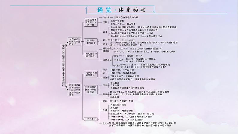 2024版新教材高中历史单元高效整合7第七单元中国共产党成立与新民主主义革命兴起课件部编版必修中外历史纲要上02