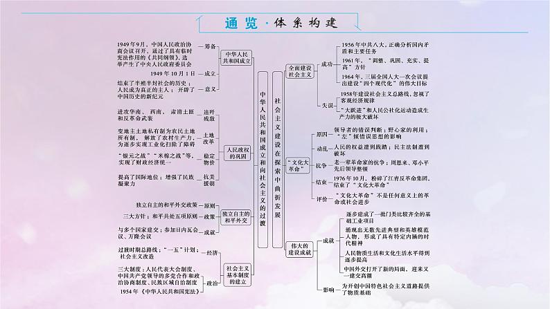 2024版新教材高中历史单元高效整合9第九单元中华人民共和国成立和社会主义革命与建设课件部编版必修中外历史纲要上02