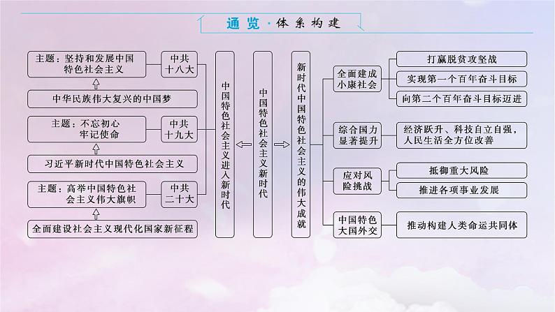 2024版新教材高中历史单元高效整合11第十一单元中国特色社会主义新时代课件部编版必修中外历史纲要上02