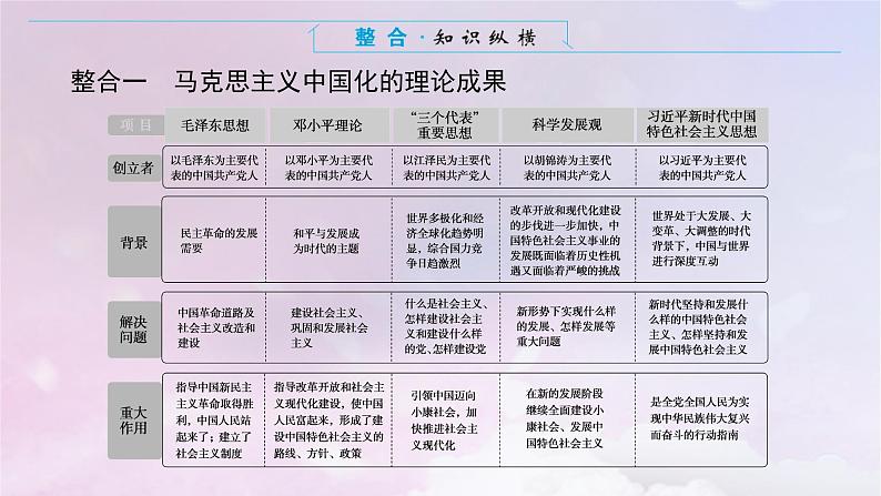 2024版新教材高中历史单元高效整合11第十一单元中国特色社会主义新时代课件部编版必修中外历史纲要上03