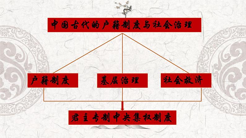 第六单元 基层治理与社会保障 复习课件--2023-2024学年高二上学期历史统编版（2019）选择性必修1国家制度与社会治理03