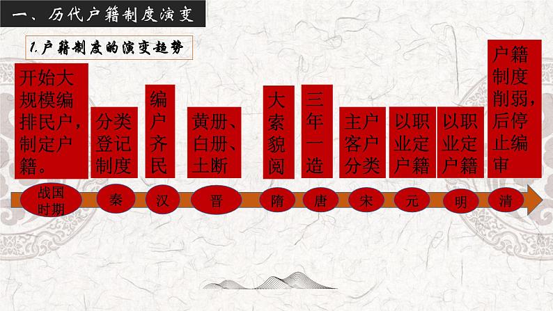 第六单元 基层治理与社会保障 复习课件--2023-2024学年高二上学期历史统编版（2019）选择性必修1国家制度与社会治理04