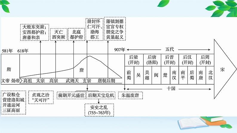 高中历史统编版（2019）必修中外历史纲要上册 第6课 从隋唐盛世到五代十国 课件第5页