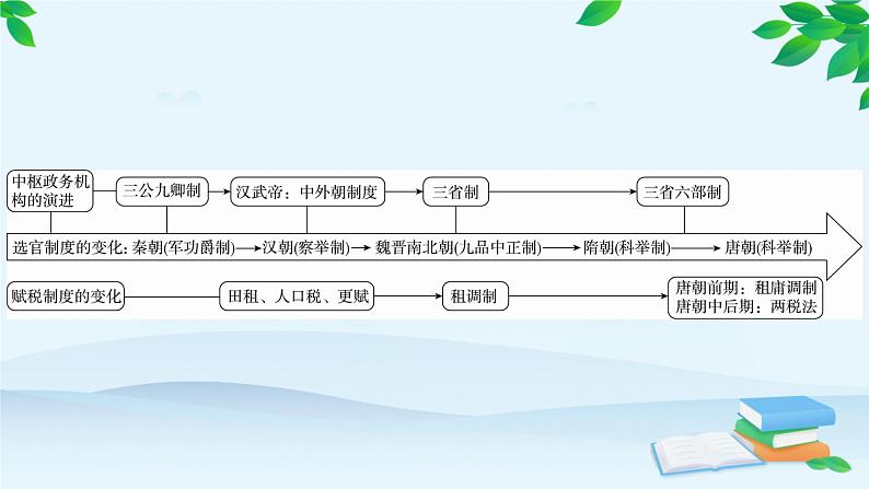 高中历史统编版（2019）必修中外历史纲要上册 第7课 隋唐制度的变化与创新 课件05