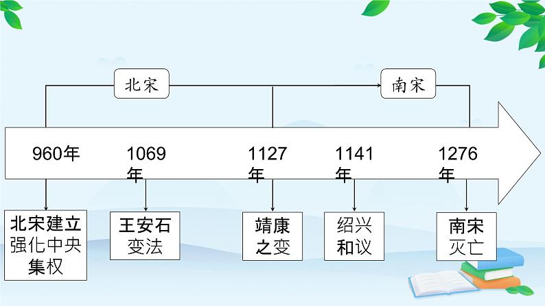 高中历史统编版（2019）必修中外历史纲要上册 第9课 两宋的政治和军事 课件第5页