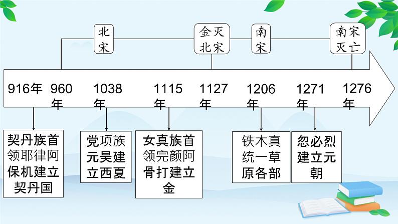 高中历史统编版（2019）必修中外历史纲要上册 第10课 辽夏金元的统治 课件第5页