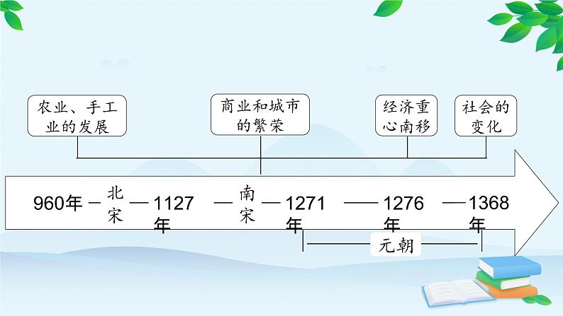 高中历史统编版（2019）必修中外历史纲要上册 第11课 辽宋夏金元的经济与社会 课件05