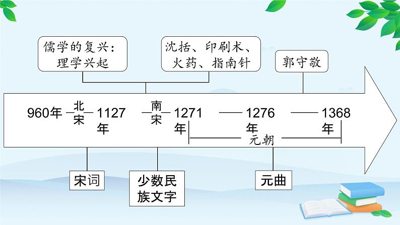 高中历史统编版（2019）必修中外历史纲要上册 第12课 辽宋夏金元的文化 课件第5页