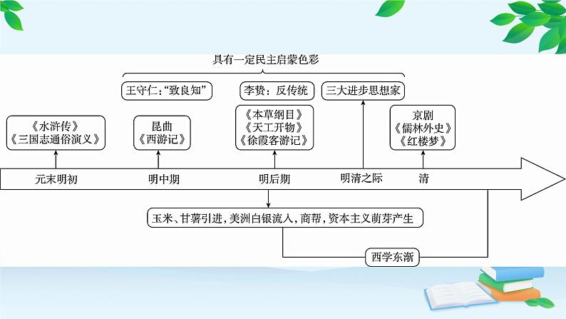高中历史统编版（2019）必修中外历史纲要上册 第15课 明至清中叶的经济与文化 课件05