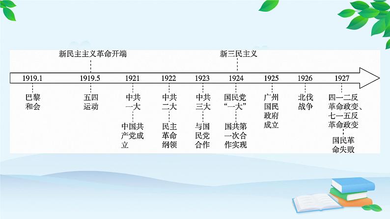 高中历史统编版（2019）必修中外历史纲要上册 第21课 五四运动与中国共产党的诞生 课件06