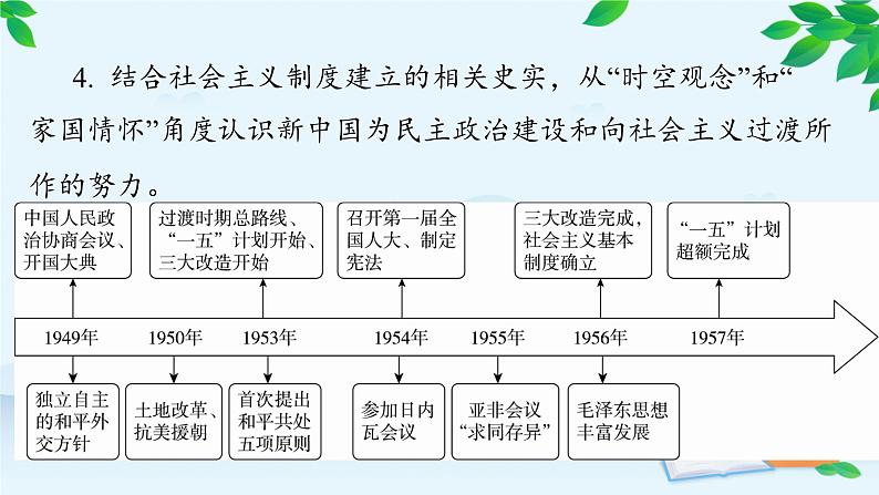 高中历史统编版（2019）必修中外历史纲要上册 第26课 中华人民共和国成立和向社会主义的过渡 课件05