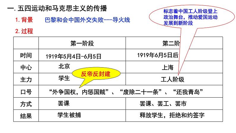 第20课 五四运动与中国共产党的诞生 公开课示范课件 2023-2024 部编版高中历史 必修上册第2页