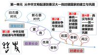 人教统编版(必修)中外历史纲要(上)第1课 中华文明的起源与早期国家完美版示范课ppt课件